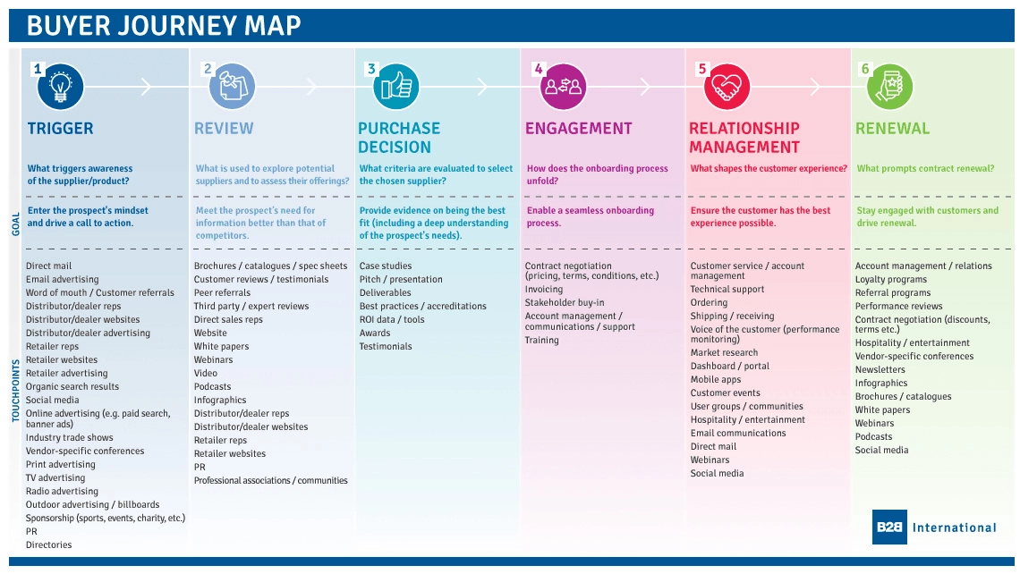 Buyers Journey map