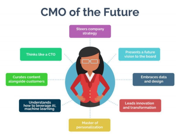 CMO of the future