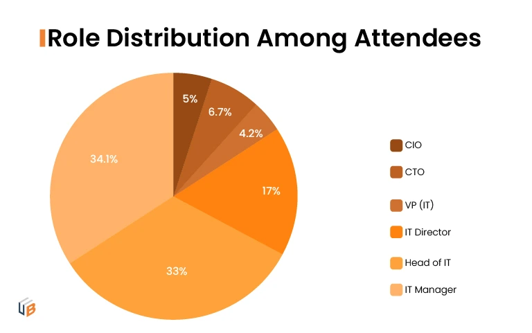Role Distribution among attendees