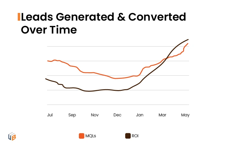 Lead generation and conversion