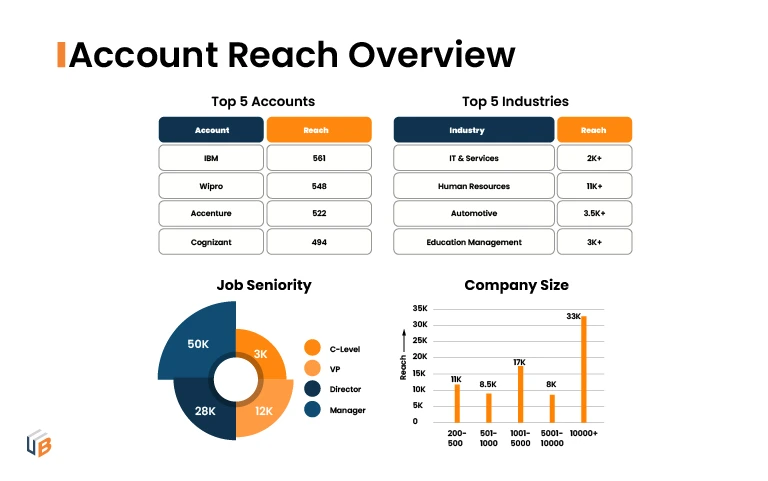 Account reach overview