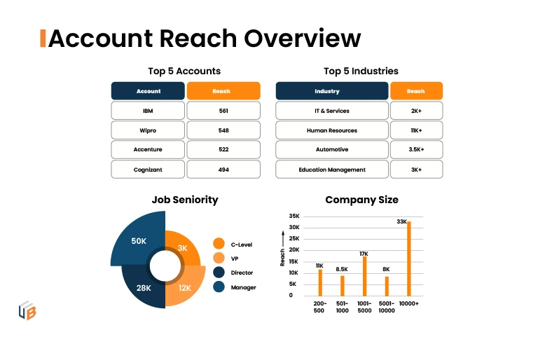 Case Study 7 - 4th Account reach overview