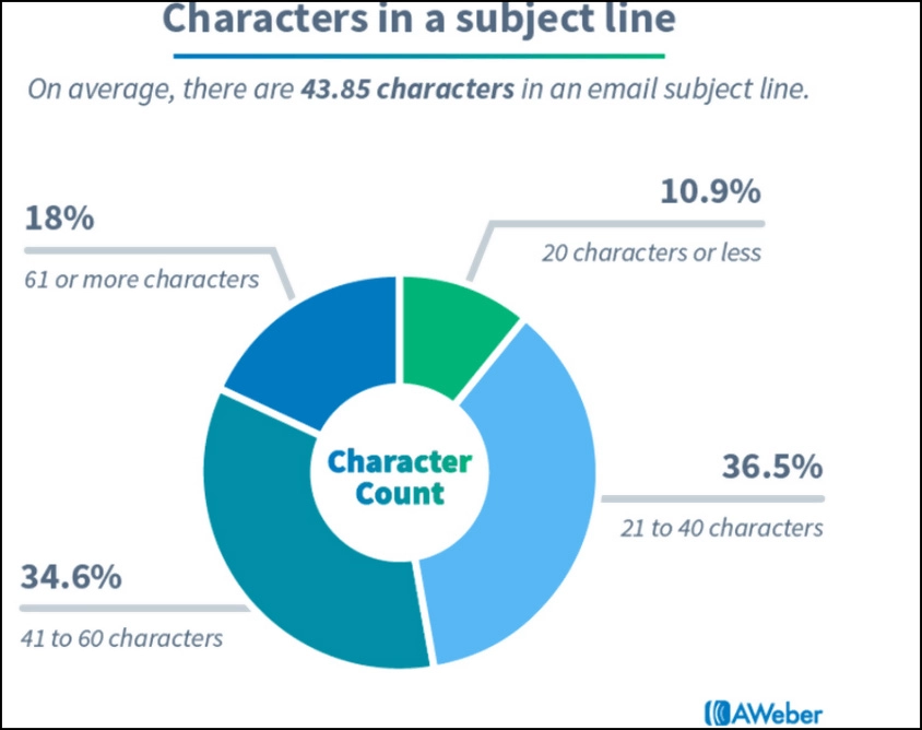 Email template- Use few characters in your subject line