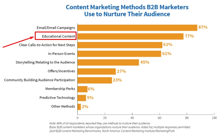 Content Marketing Efforts B2B Marketers use to nurture their audience