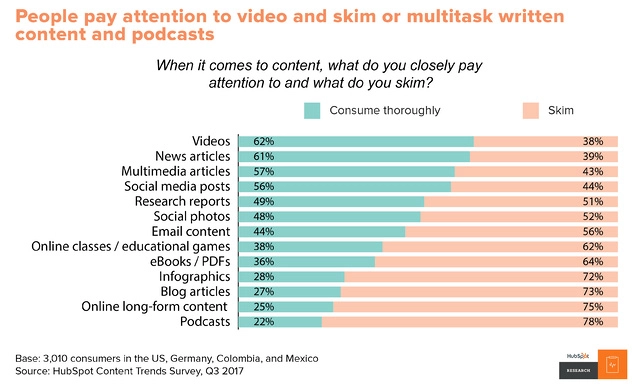 People pay attention to video and skim or multitask written content and podcasts