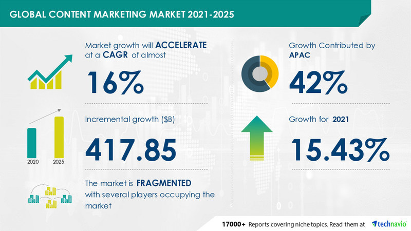 Global Content Marketing Market 2021-2025