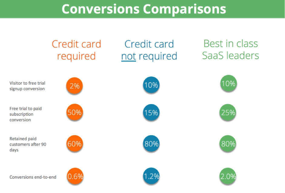 Conversions Comparisons