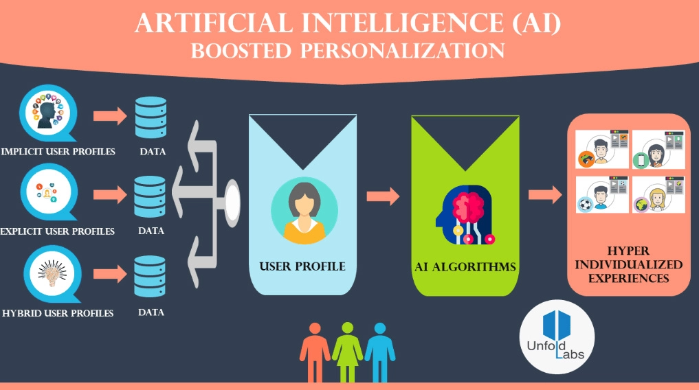 AI use in customer profiling