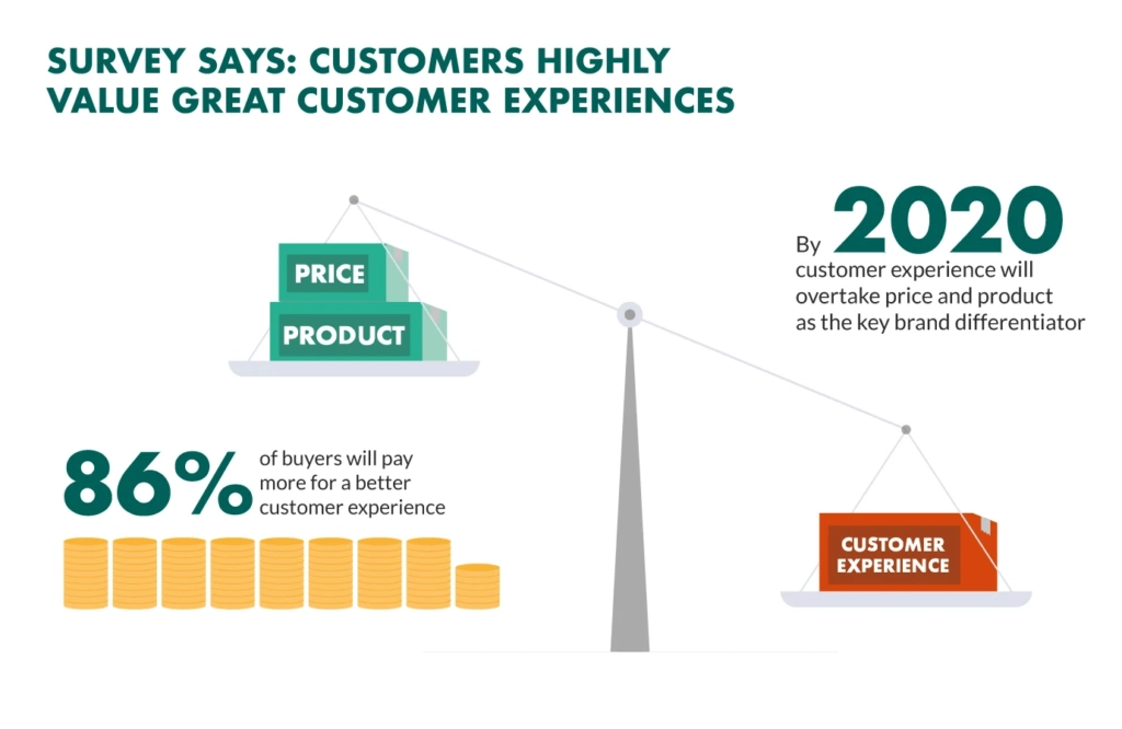 Customer experience survey