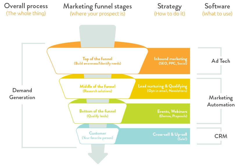 Demand Generation Funnel