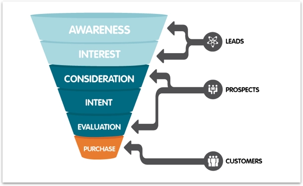 Customer Journey