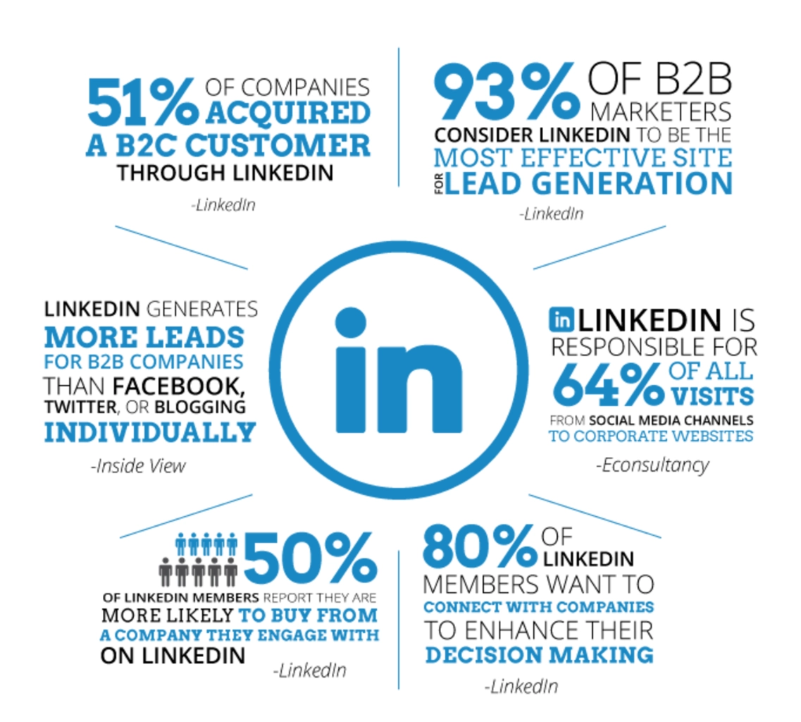  Eye-popping B2B LinkedIn statistics