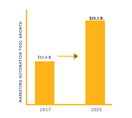 Marketing Automation Tool Growth