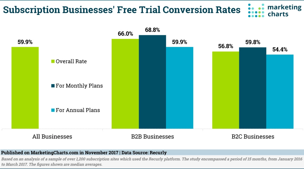 Subscription Businesses free trial conversion rates