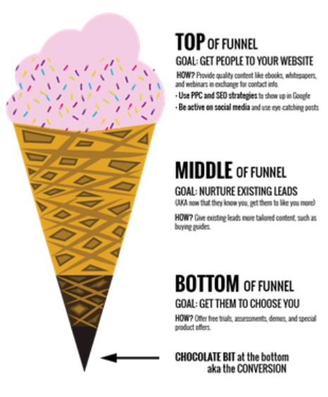 Marketing funnel