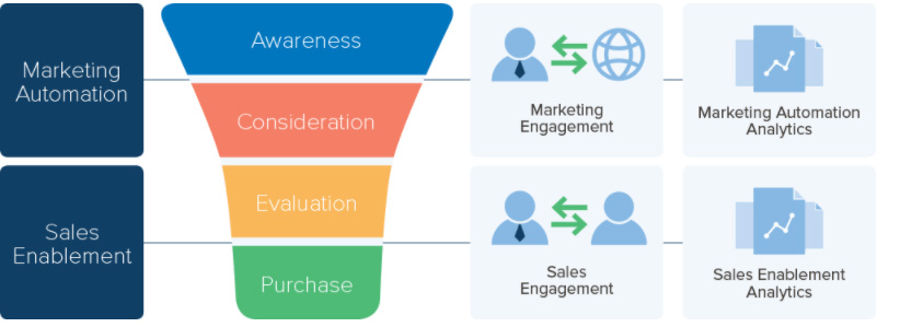 Marketing Automation