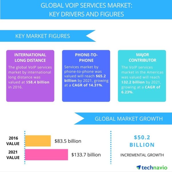 Global VoIP Service Market