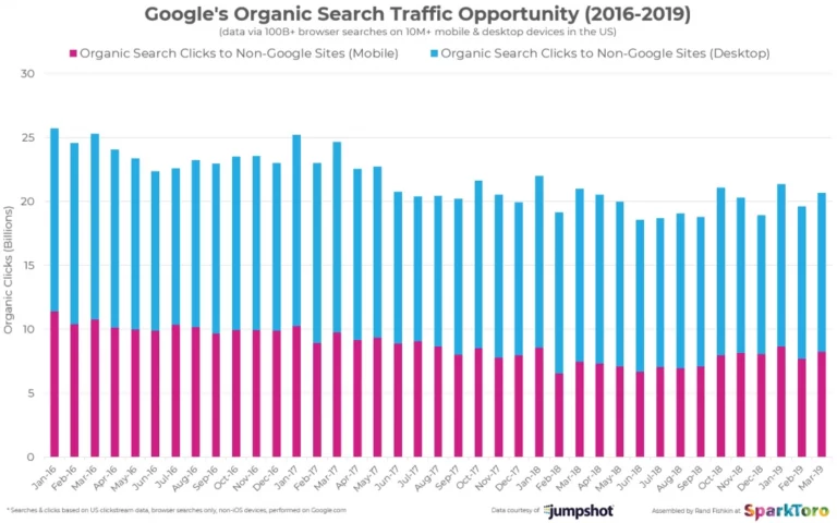 Google's organic search Traffic opportunity