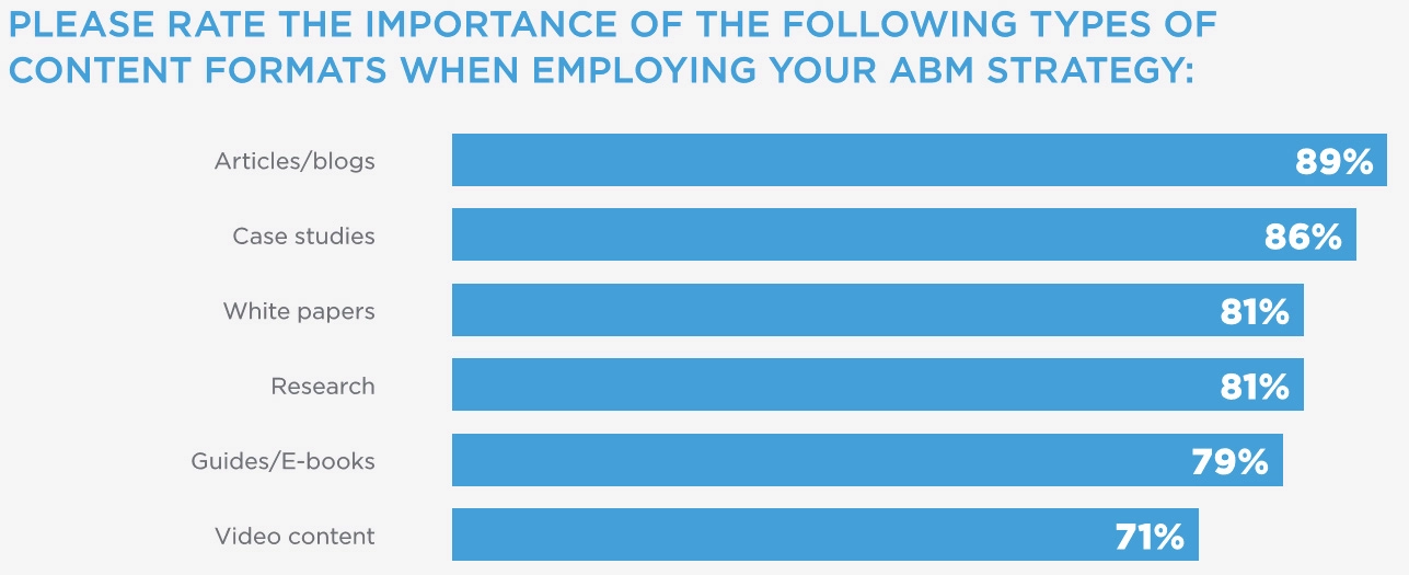 ABM Content strategy