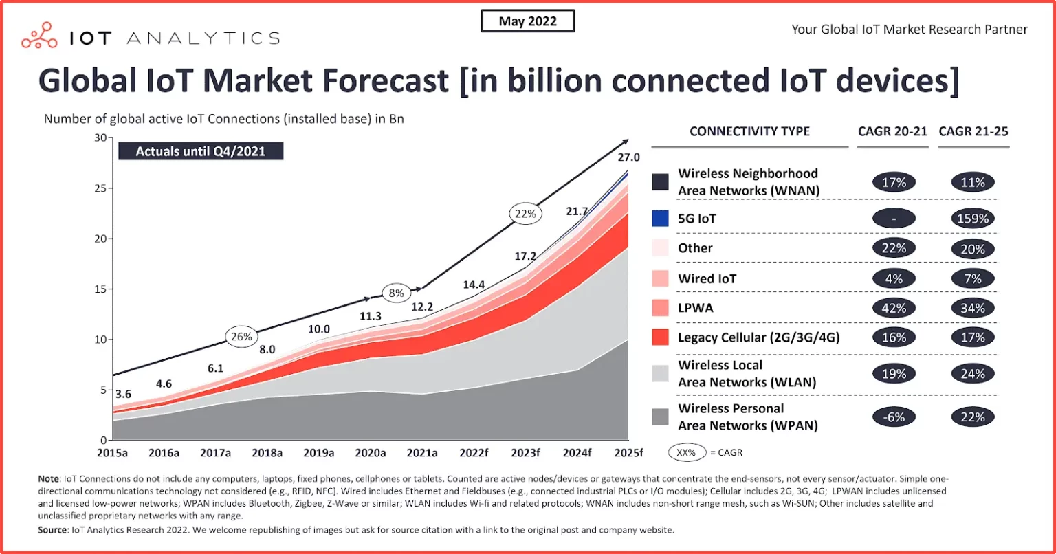 Global IoT Market forecast