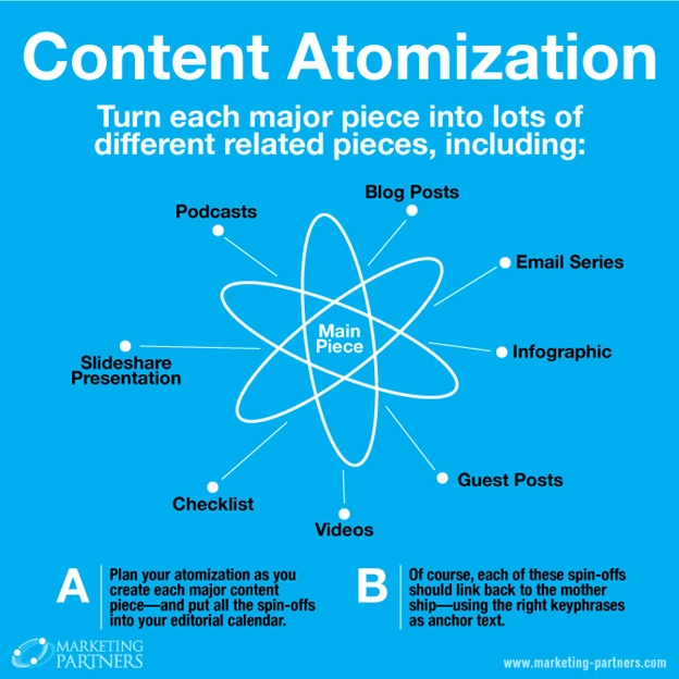 Content Atomization