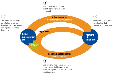 Purchase Decision and Purchase