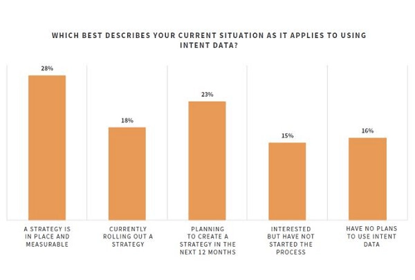 Which best describes your current situation as it applies to using intent data