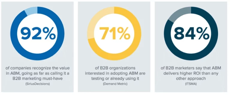 Use intent in your ABM Groups