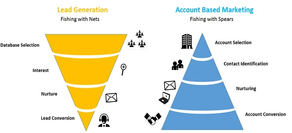 Account-Based Marketing