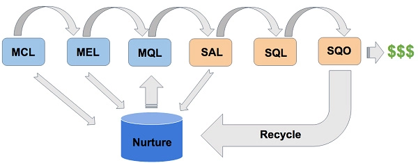 B2B SaaS Marketing Lead-to-Revenue funnel