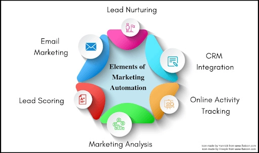 Elements of marketing automation