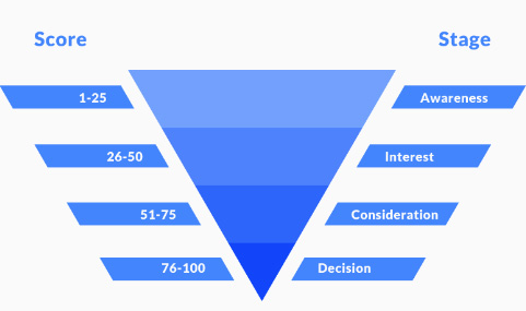 lead score vs stage