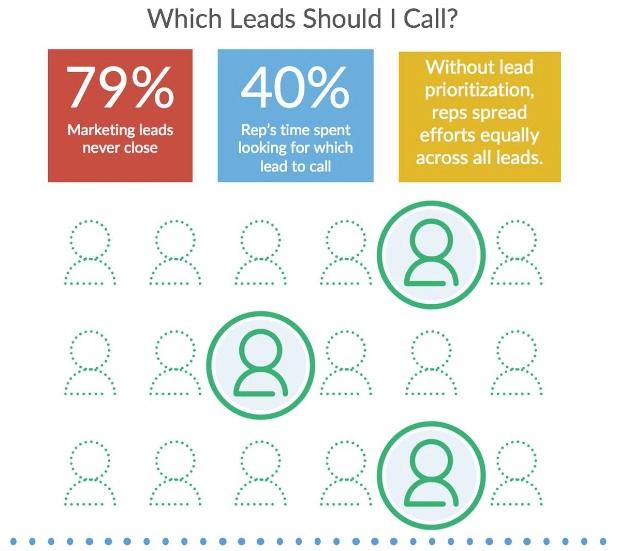 Prioritize Leads