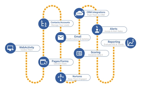 Leveraging Marketing Automations