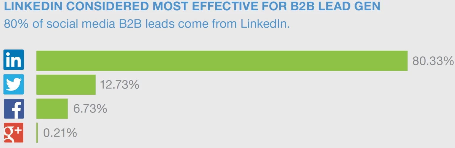 LinkedIn for B2B Lead genertion