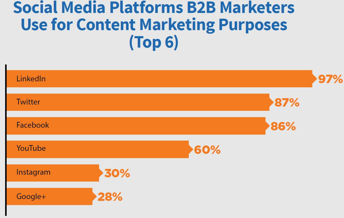 LinkedIn is the most popular social media platform for content marketing purposes