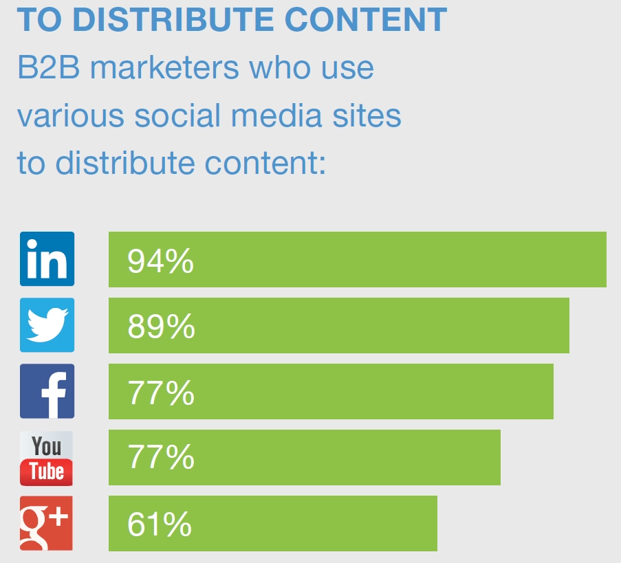 Content distribution on social media platforms