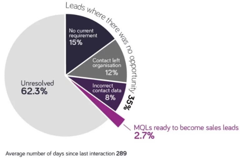 Average number of days since last interaction 