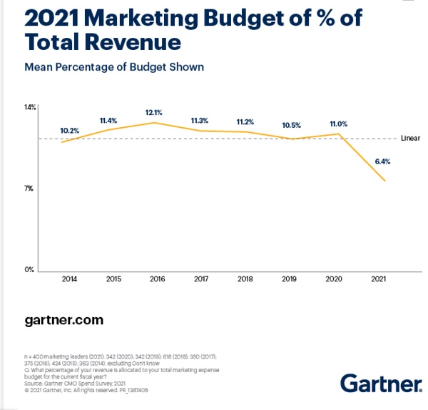 2021 Marketing Budget of % total revenue