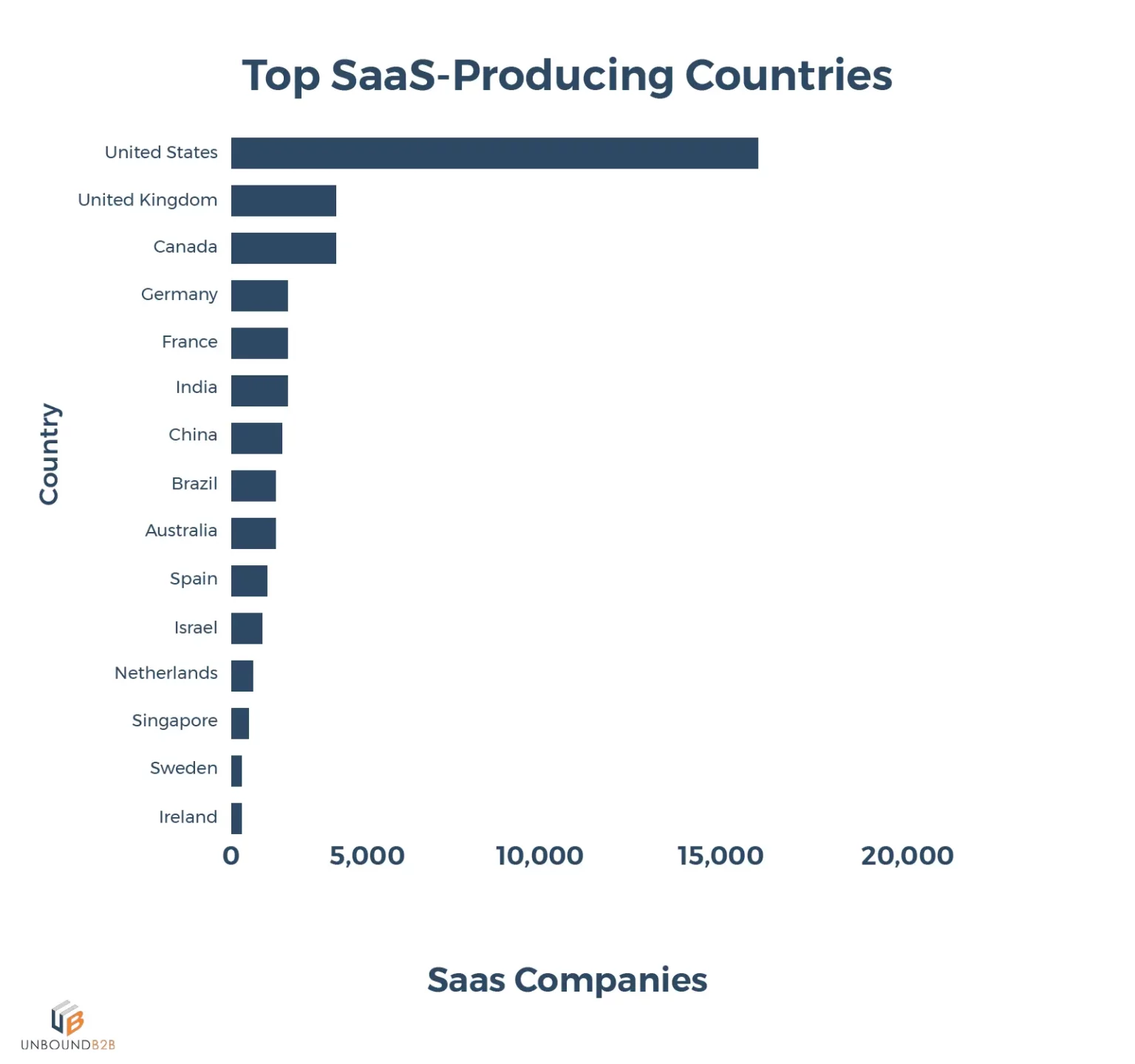 Top SaaS Producing countries
