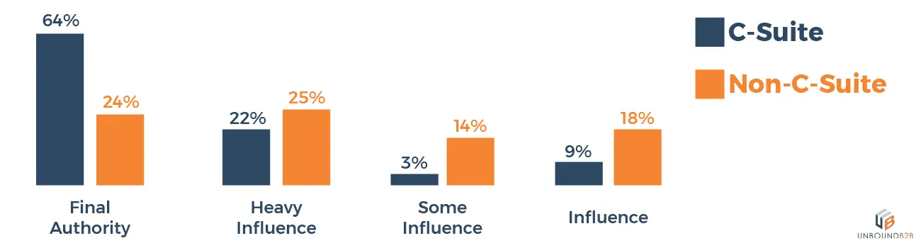 c-suite and non c- suite