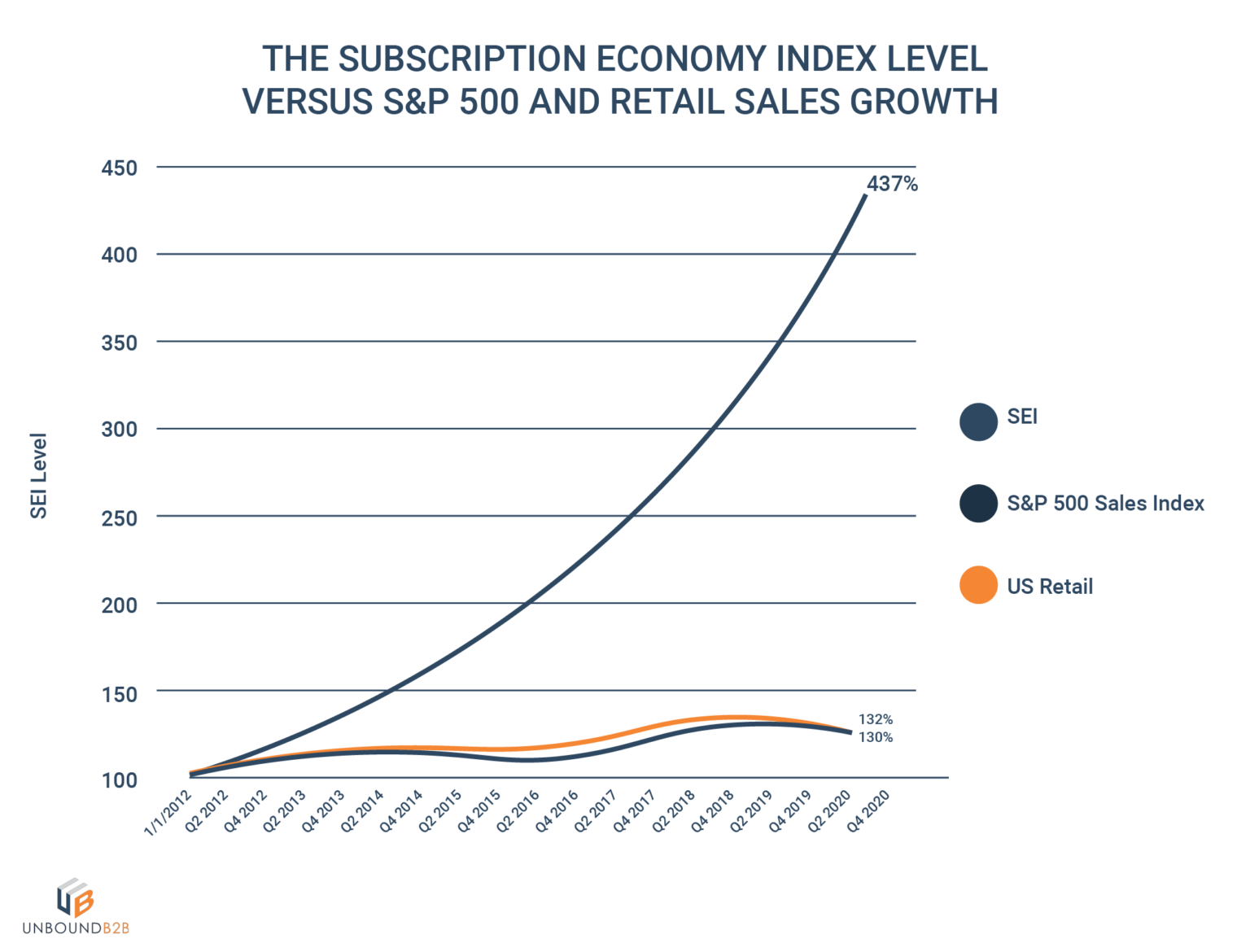 SaaS Subscription Economy Index Level