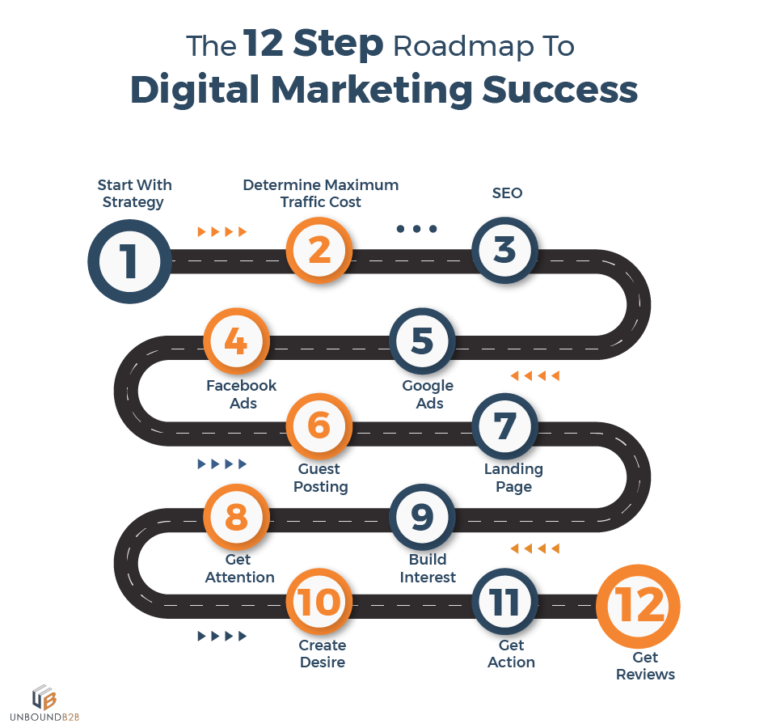 Road map to digital marketing success