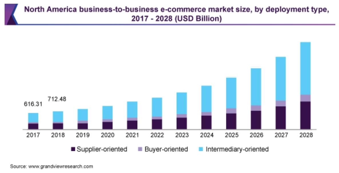 North America B2B e-commerce market size in 2017-2028