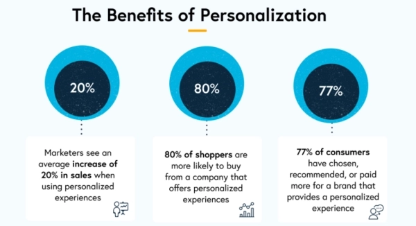 Benefits of personalization