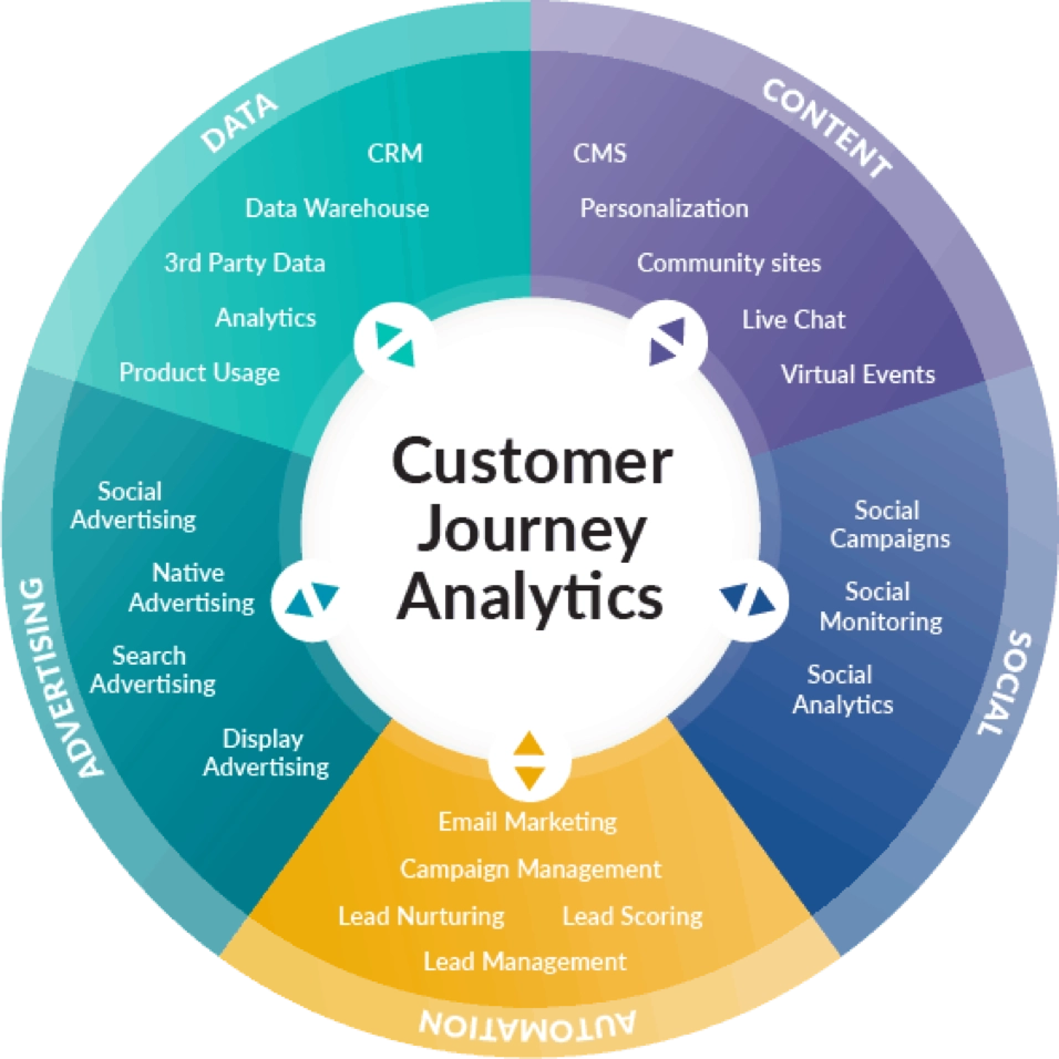 Customer journey Analytics