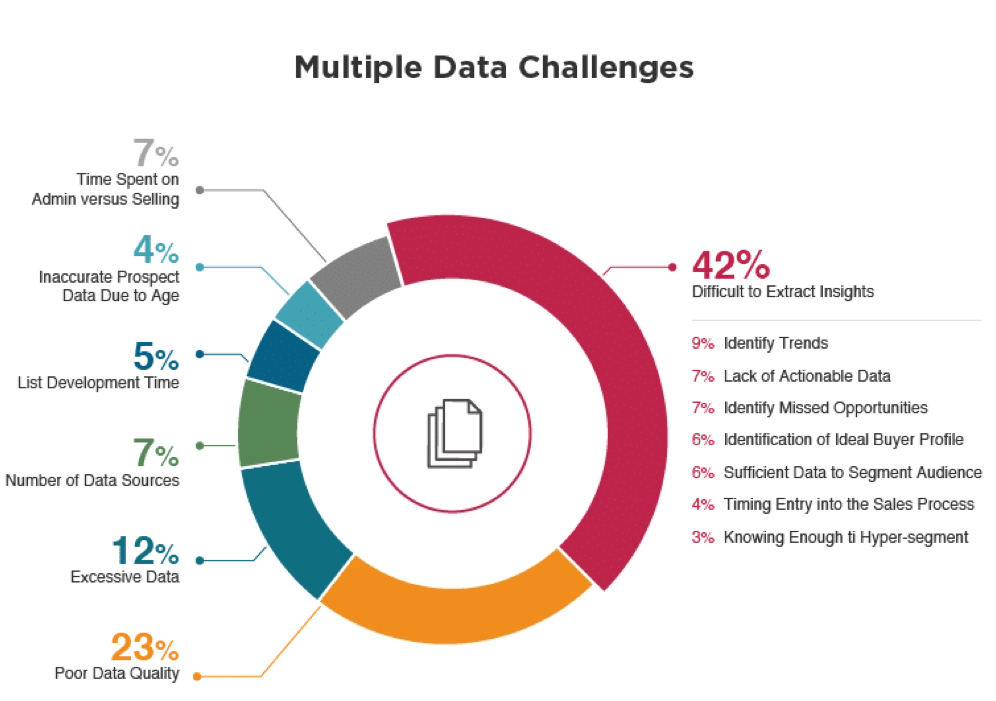 Multiple Data Challenges