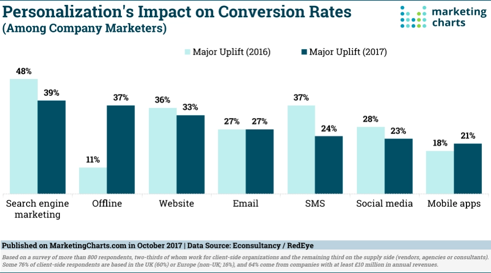 personalization's impact on conversion rates