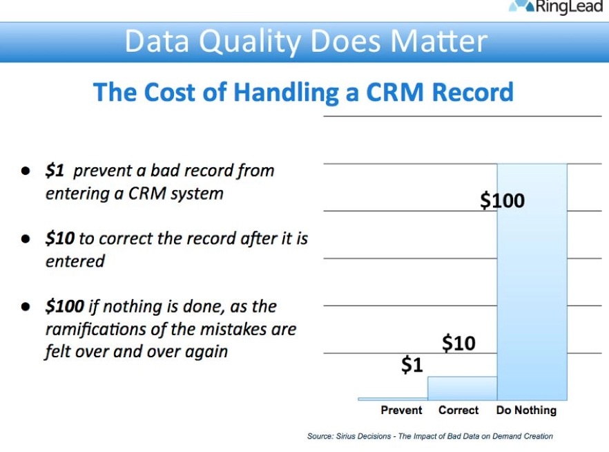 The cost of handling a CRM Record