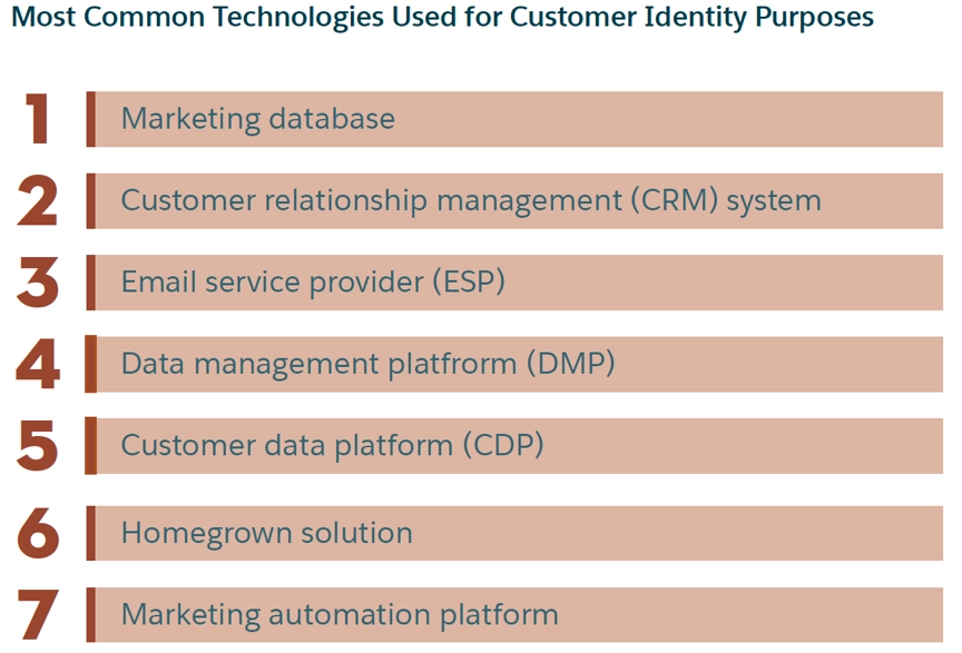Most common technologies used for customer identify purposes